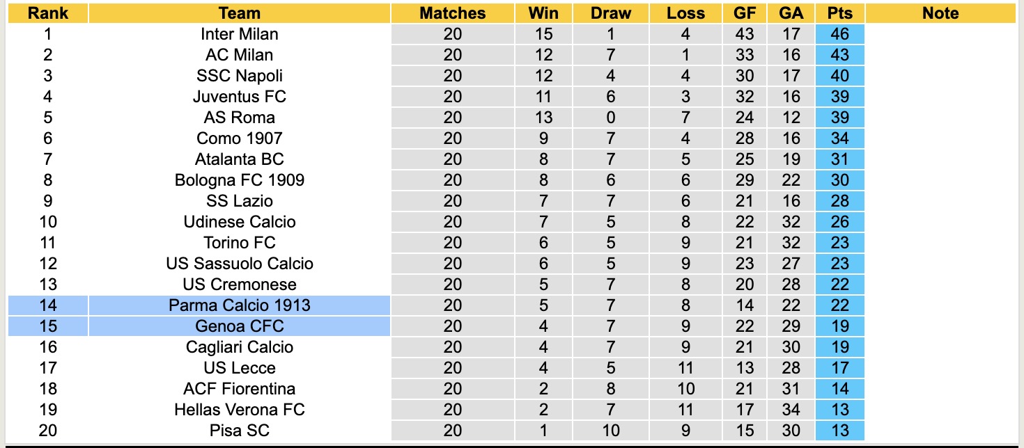 Nhận định, soi kèo Parma vs Genoa, 18h30 ngày 18/1: Từng bước ổn định - Ảnh 4