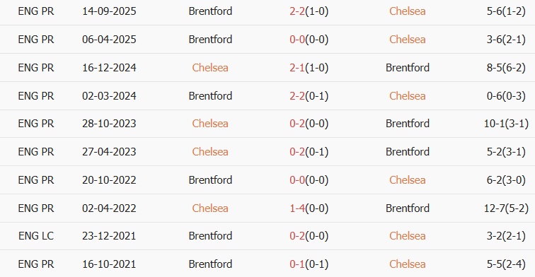 Soi kèo góc Chelsea vs Brentford, 22h00 ngày 17/01 - Ảnh 3