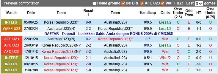 Nhận định, soi kèo U23 Australia vs U23 Hàn Quốc, 22h30 ngày 17/1: Căng thẳng - Ảnh 3