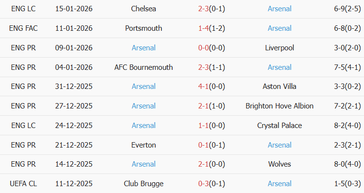 Soi kèo góc Nottingham vs Arsenal, 00h30 ngày 18/01 - Ảnh 2