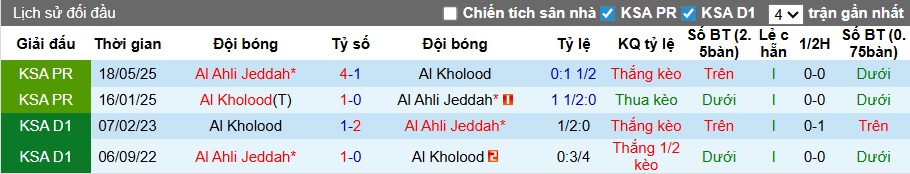 Nhận định, soi kèo Al-Kholood vs Al-Ahli, 22h10 ngày 17/01: Ca khúc khải hoàn - Ảnh 2