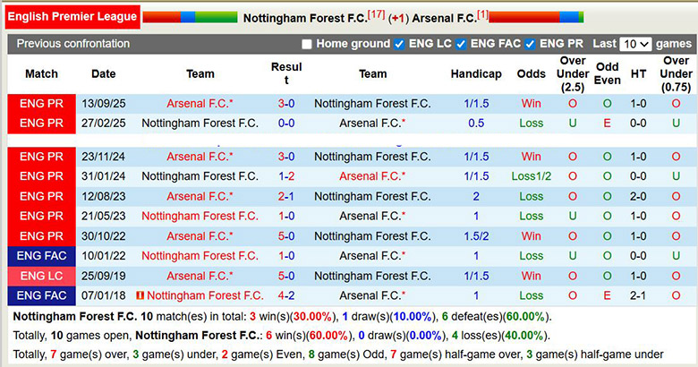 Nhận định, soi kèo Nottingham vs Arsenal, 0h30 ngày 18/1: Chênh lệch - Ảnh 1
