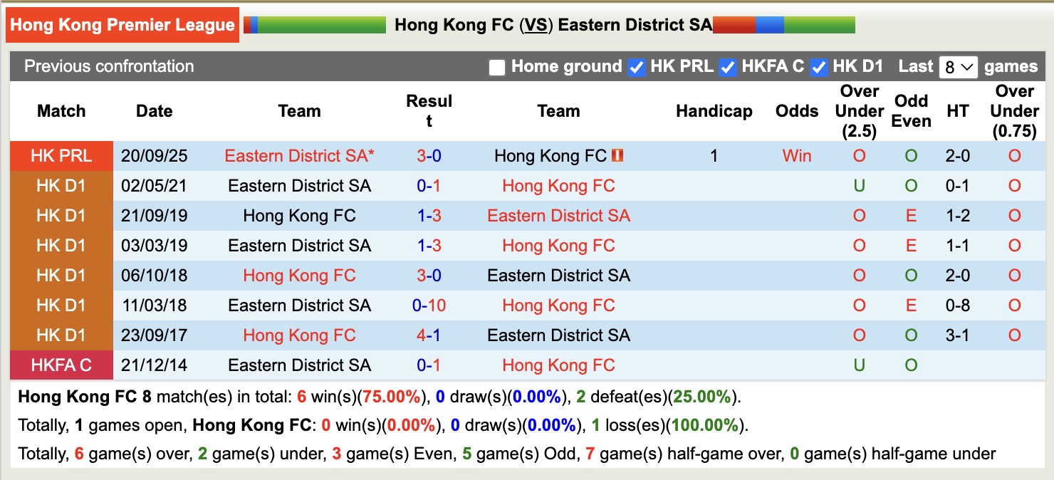 Nhận định, soi kèo Hong Kong FC vs Eastern District SA, 15h30 ngày 18/1: Bắt nạt chủ nhà - Ảnh 2