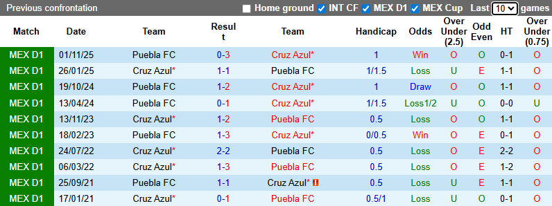Nhận định, soi kèo Cruz Azul vs Puebla, 10h00 ngày 18/1: Tin vào chủ nhà - Ảnh 4