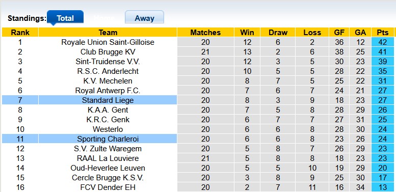 Nhận định, soi kèo Charleroi vs Standard Liege, 0h30 ngày 19/1: 'Gặp cướp' - Ảnh 4