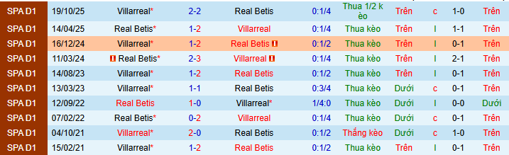 Nhận định, soi kèo Real Betis vs Villarreal - Ảnh 3