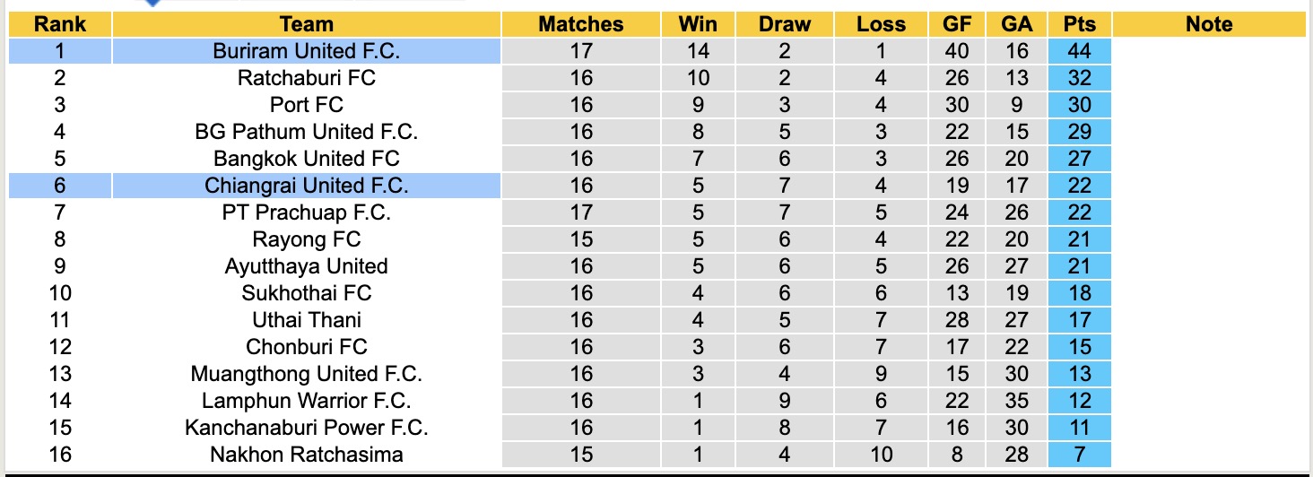 Nhận định, soi kèo Buriram United vs Chiangrai United, , 18h00 ngày 18/1: Nhọc nhằn sân nhà - Ảnh 2