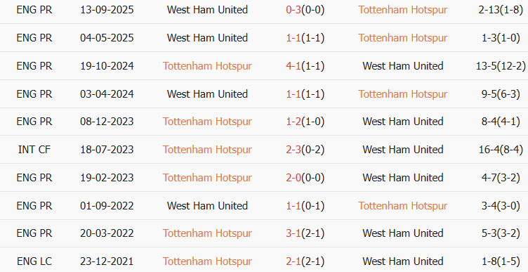 Soi kèo góc Tottenham vs West Ham, 22h00 ngày 17/01 - Ảnh 3