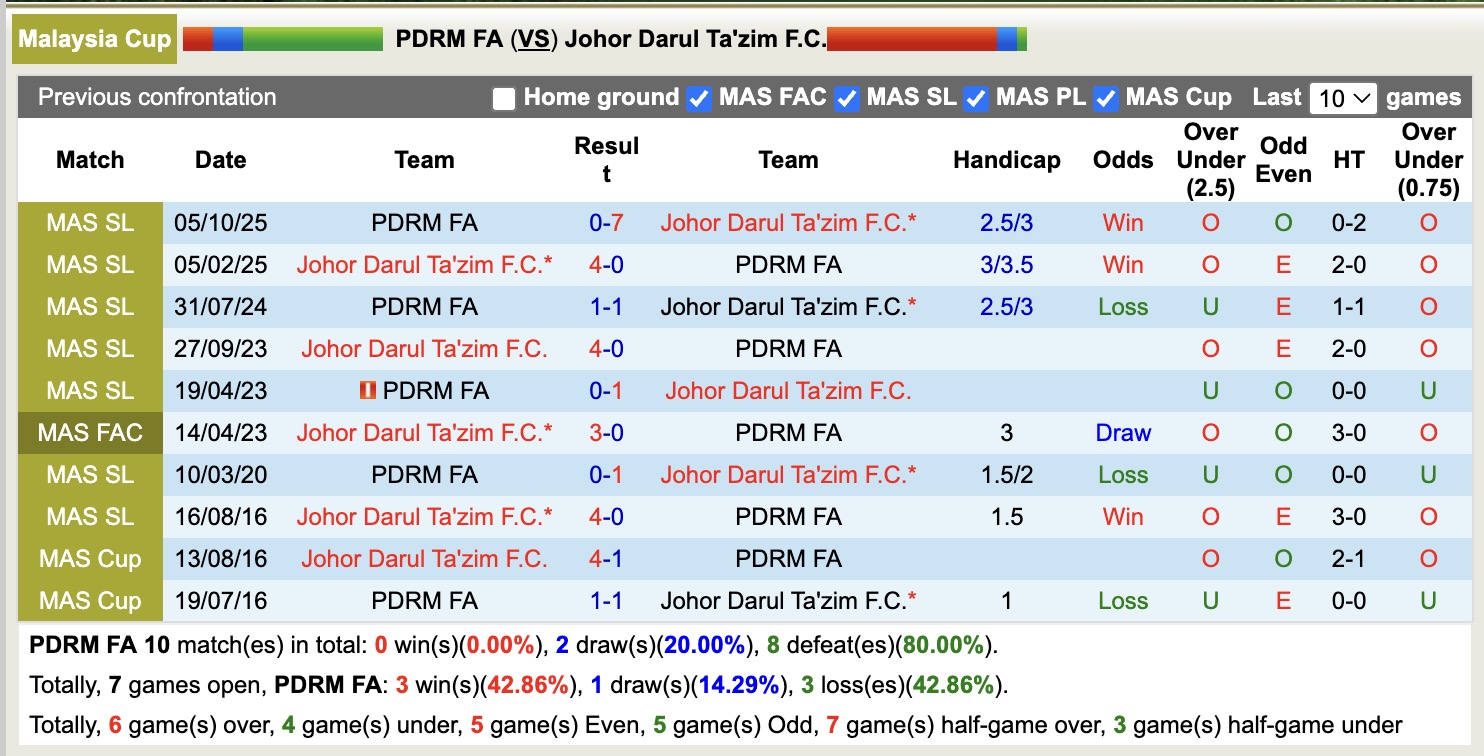 Nhận định, soi kèo PDRM FA vs Johor Darul Ta'zim, 16h30 ngày 18/1: Không có bất ngờ - Ảnh 1