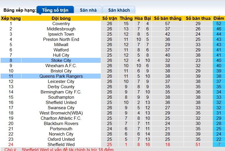 Nhận định, soi kèo Stoke City vs QPR, 22h00 ngày 17/01: Chủ nhà tiếp đà thăng hoa - Ảnh 1