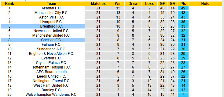 Nhận định, soi kèo Chelsea vs Brentford, 22h00 ngày 17/1: Tuần trăng mật ngắn ngủi - Ảnh 7