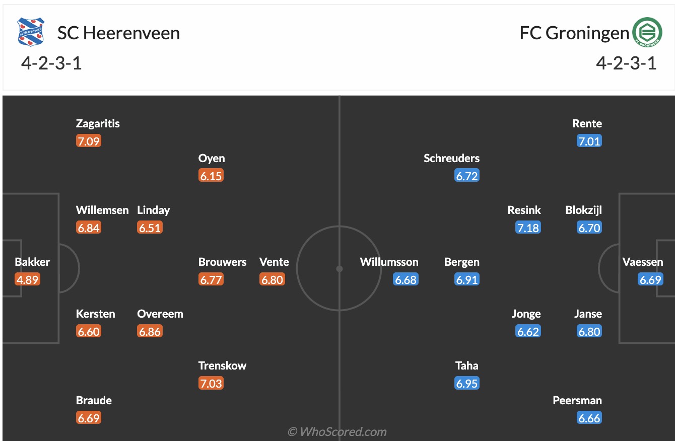 Nhận định, soi kèo Heerenveen vs Groningen, 18h15 ngày 18/1: Thêm một chiến thắng - Ảnh 2