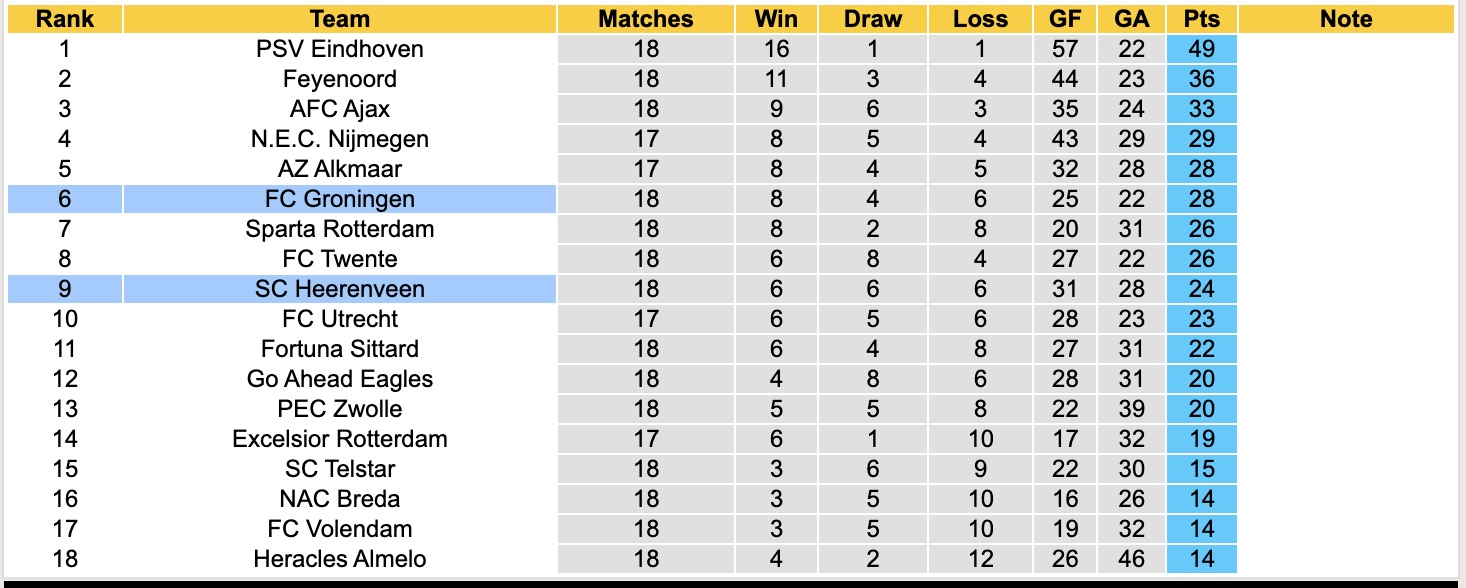 Nhận định, soi kèo Heerenveen vs Groningen, 18h15 ngày 18/1: Thêm một chiến thắng - Ảnh 4