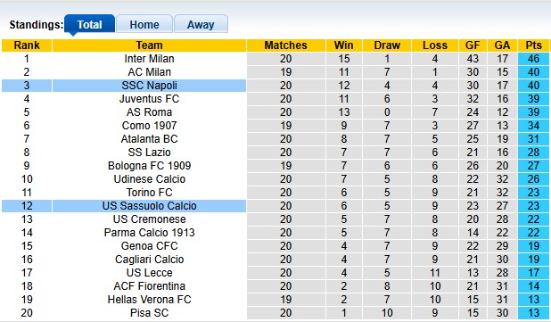 Nhận định, soi kèo Napoli vs Sassuolo, 0h00 ngày 18/1: Thắng nhẹ giữ sức - Ảnh 4