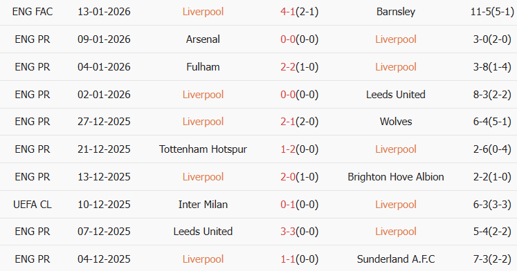 Soi kèo góc Liverpool vs Burnley, 22h00 ngày 17/01 - Ảnh 1