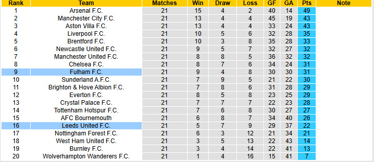 Nhận định, soi kèo Leeds vs Fulham, 22h00 ngày 17/1: Khó phân thắng bại - Ảnh 6