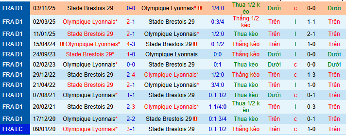 Nhận định, soi kèo Lyon vs Brest - Ảnh 3