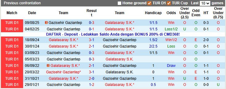 Nhận định, soi kèo Galatasaray vs Gaziantep, 0h00 ngày 18/1: Thắng nhẹ giữ quân - Ảnh 3