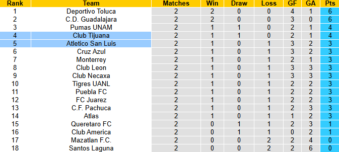 Nhận định, soi kèo Club Tijuana vs Atletico San Luis, 10h00 ngày 18/1: Thận trọng - Ảnh 7