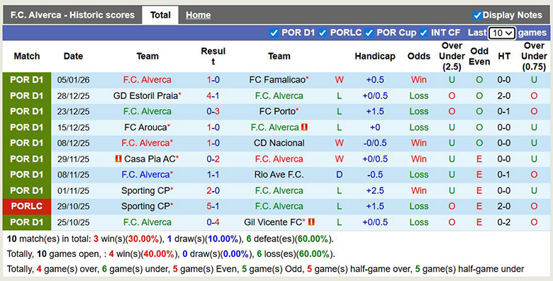 Nhận định, soi kèo Alverca vs Moreirense, 1h ngày 18/1: Mục tiêu top 4 - Ảnh 2