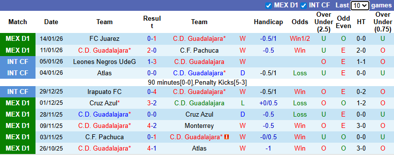 Nhận định, soi kèo Guadalajara vs Queretaro, 6h07 ngày 18/1: Khó có bất ngờ - Ảnh 2