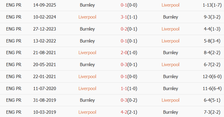 Soi kèo góc Liverpool vs Burnley, 22h00 ngày 17/01 - Ảnh 3