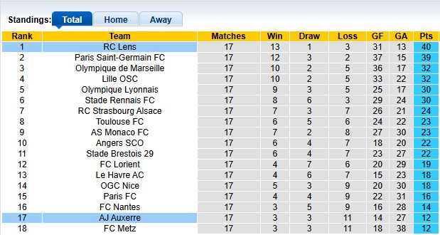 Nhận định, soi kèo Lens vs Auxerre, 23h00 ngày 17/1: Viết tiếp giấc mơ - Ảnh 4