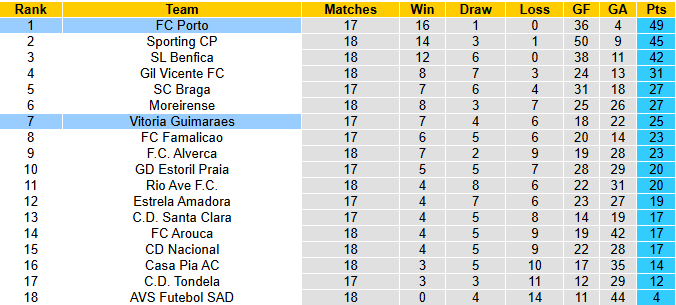 Nhận định, soi kèo Vitoria Guimaraes vs Porto, 3h30 ngày 19/1: Không dễ dàng - Ảnh 5