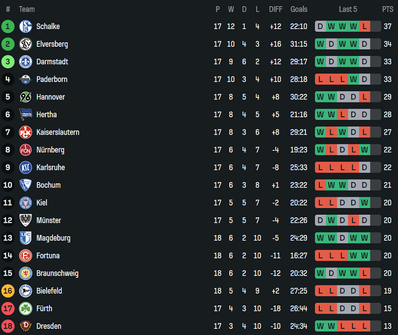 Nhận định, soi kèo Bochum vs Darmstadt, 19h30 ngày 18/1: Chia điểm? - Ảnh 4