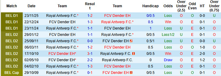 Nhận định, soi kèo Dender vs Royal Antwerp, 22h00 ngày 18/1: Nỗ lực bất thành - Ảnh 4