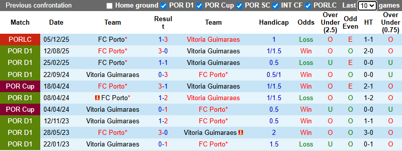Nhận định, soi kèo Vitoria Guimaraes vs Porto, 3h30 ngày 19/1: Không dễ dàng - Ảnh 4