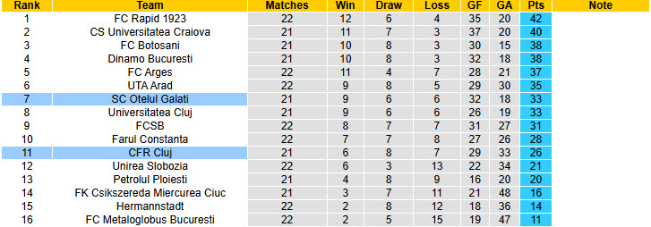 Nhận định, soi kèo CFR Cluj vs Otelul Galati, 22h45 ngày 18/1: Không để tụt lại - Ảnh 5