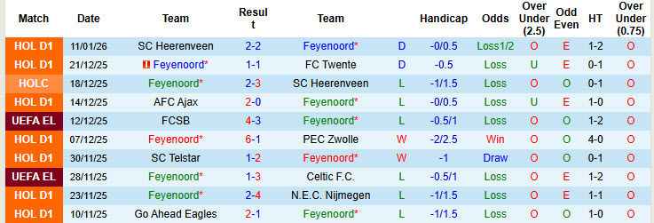 Nhận định, soi kèo Feyenoord vs Sparta Rotterdam, 22h45 ngày 18/1: Cuộc đua sớm ngã ngũ - Ảnh 2