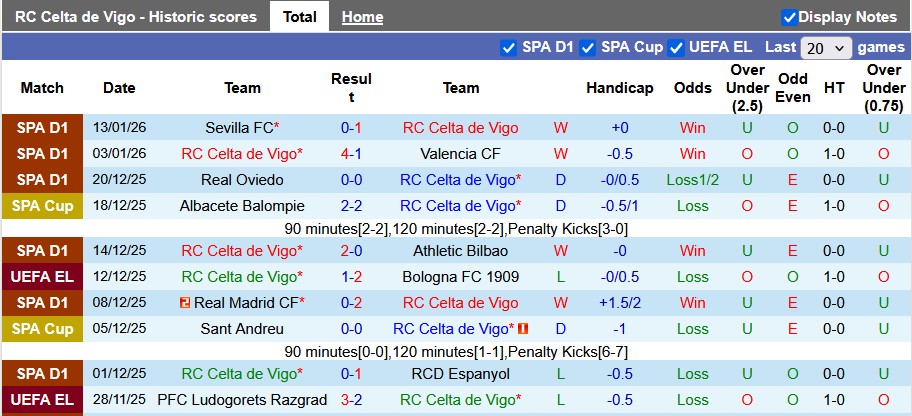 Nhận định, soi kèo Celta Vigo vs Vallecano, 0h30 ngày 19/1: Bay cao - Ảnh 1