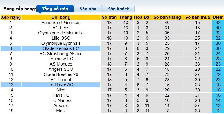 Nhận định, soi kèo Rennes vs Le Havre, 23h15 ngày 18/01: Không thể cản chủ nhà - Ảnh 1