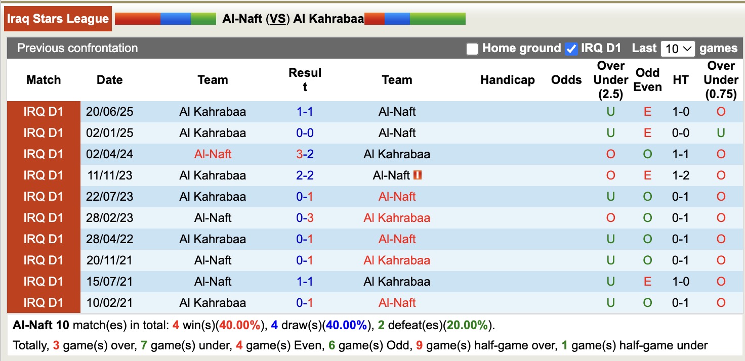 Nhận định, soi kèo Al-Naft vs Al Kahrabaa, 19h00 ngày 19/1: Điểm tựa sân nhà - Ảnh 2