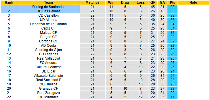 Nhận định, soi kèo Racing de Santander vs Las Palmas, 22h15 ngày 18/1: Đại chiến ngôi đầu - Ảnh 5