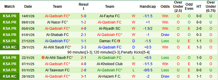 Nhận định, soi kèo Al-Hazem vs Al-Qadsiah, 22h15 ngày 18/1: Đứt mạch thăng hoa - Ảnh 3