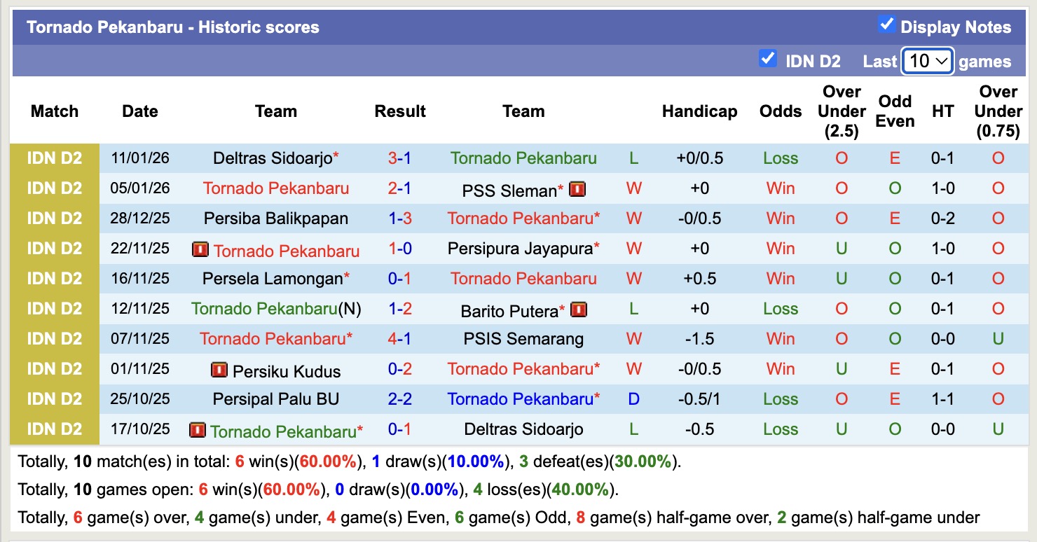 Nhận định, soi kèo Tornado Pekanbaru vs Persipal Palu BU, 19h00 ngày 19/1: Khủng hoảng kéo dài - Ảnh 4