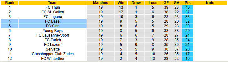 Nhận định, soi kèo Basel vs Sion, 22h30 ngày 18/1: Tự bắn vào chân - Ảnh 5