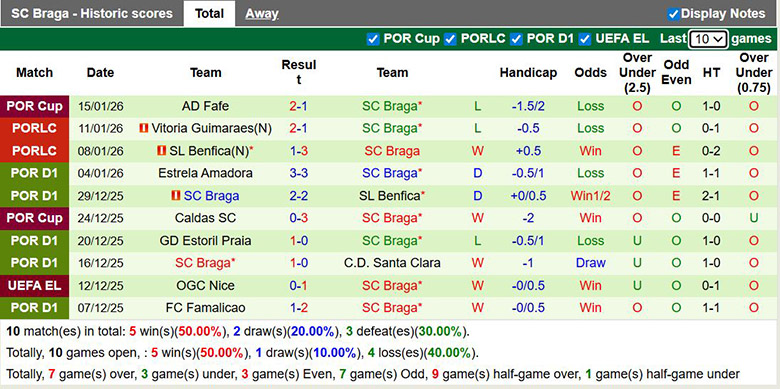 Nhận định, soi kèo Tondela vs Braga, 1 ngày 19/1: Trở lại - Ảnh 3