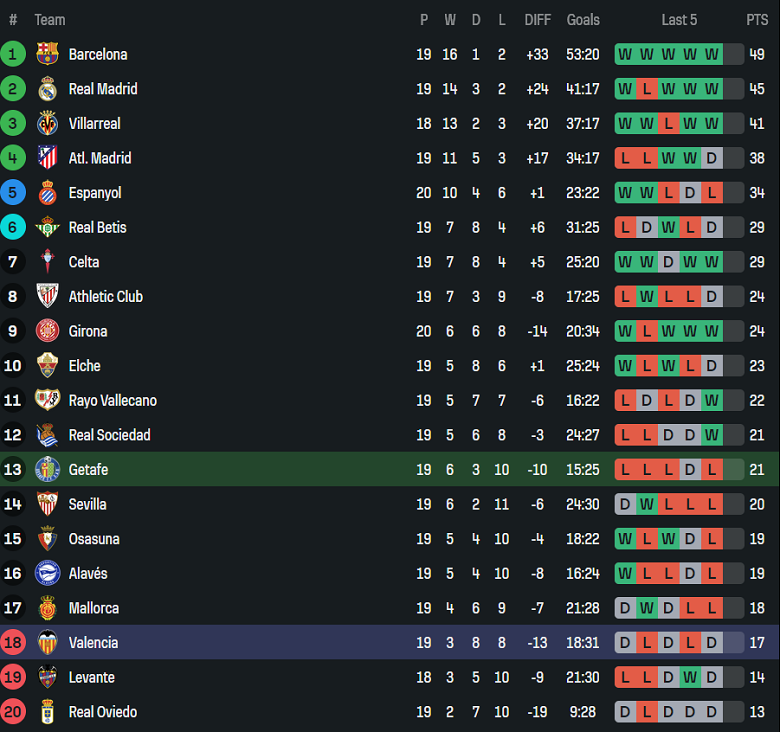 Nhận định, soi kèo Getafe vs Valencia, 20h00 ngày 18/1: Khó thắng - Ảnh 4