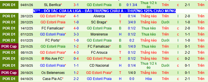 Nhận định, soi kèo Estrela Amadora vs Estoril Praia - Ảnh 2