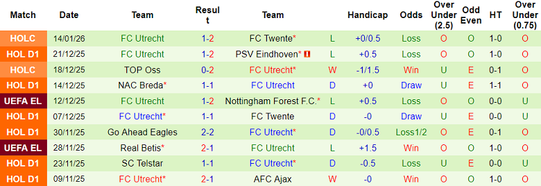 Nhận định, soi kèo Volendam vs Utrecht, 20h30 ngày 18/1: Cửa dưới đáng tin - Ảnh 2