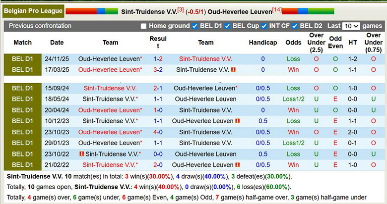 Nhận định, soi kèo Sint-Truidense vs Oud-Heverlee Leuven, 1h15 ngày 19/1: Hướng đến ngôi đầu - Ảnh 1