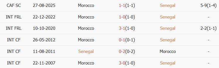 Soi kèo góc Senegal vs Morocco, 02h00 ngày 19/01 - Ảnh 3