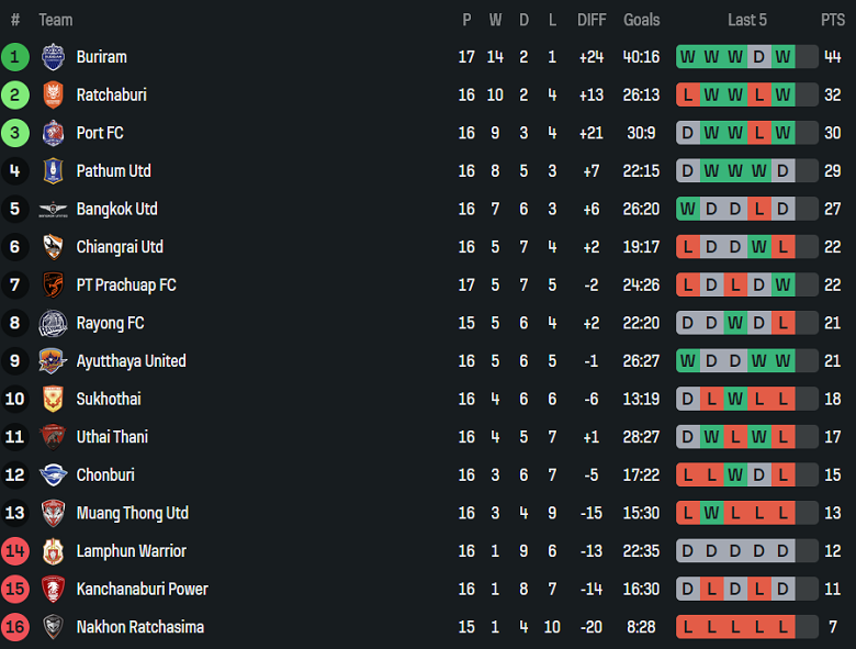 Nhận định, soi kèo Rayong vs Port FC, 18h30 ngày 18/1: Lại thua - Ảnh 4
