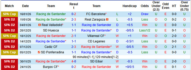 Nhận định, soi kèo Racing de Santander vs Las Palmas, 22h15 ngày 18/1: Đại chiến ngôi đầu - Ảnh 2