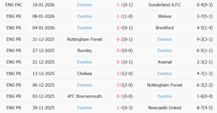 Soi kèo góc Aston Villa vs Everton, 23h30 ngày 18/01 - Ảnh 2