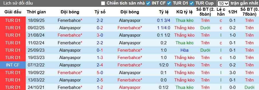 Nhận định, soi kèo Alanyaspor vs Fenerbahce, 00h00 ngày 19/01: Khách bay cao - Ảnh 2